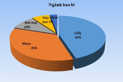 Sự phát triển của ngành in ấn bao bì tại Việt Nam